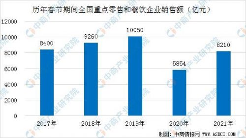 春节期间,我国重点零售和餐饮业销售额达到8210亿元